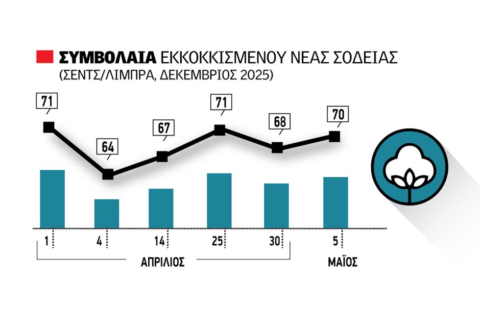 Βαμβάκι: Σταδιακές προπωλήσεις από 50 λεπτά στο σύσπορο μέσα στο Μάιο περιμένει η αγορά