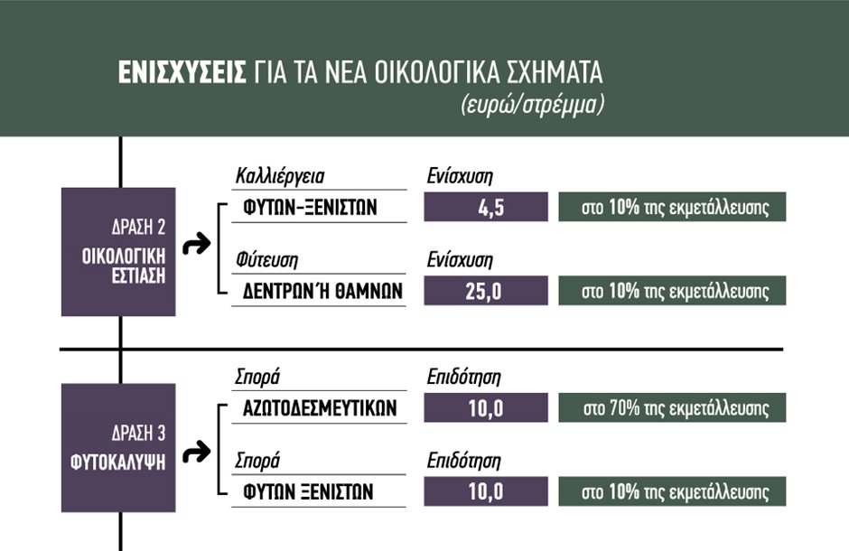 Αγροτικά Νέα - Αλλάζουν πλήρως τέσσερα eco-schemes το 2025, αυξήσεις στα κομπόστ, έως 20 ευρώ πλέον η φυτοκάλυψη