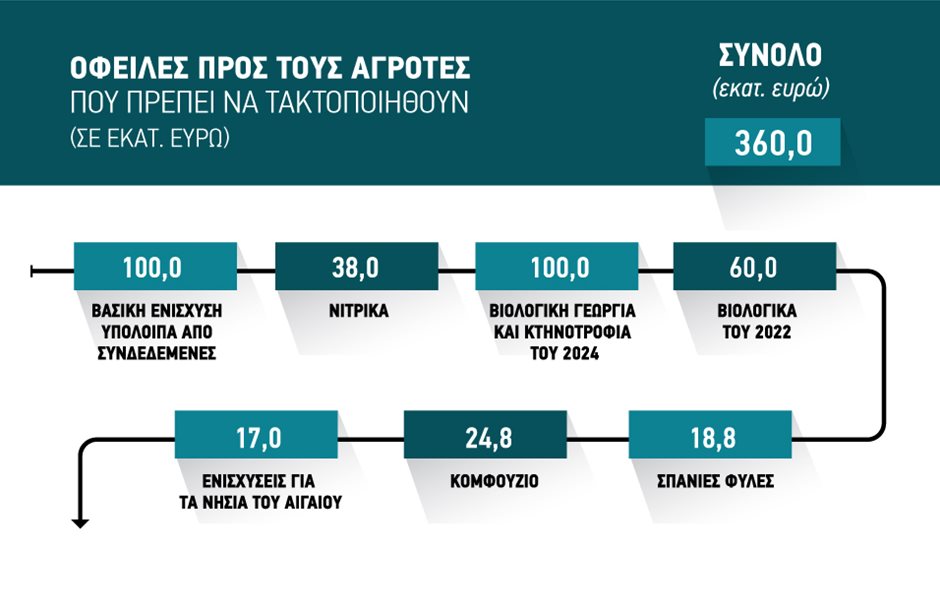 Αγροτικά Νέα - Εξόφληση τουλάχιστον 260 εκατ. για παλιά και νέα Βιολογικά, Φυλές, Κομφούζιο και Νιτρικά μέχρι να βγει ο Ιούνιος