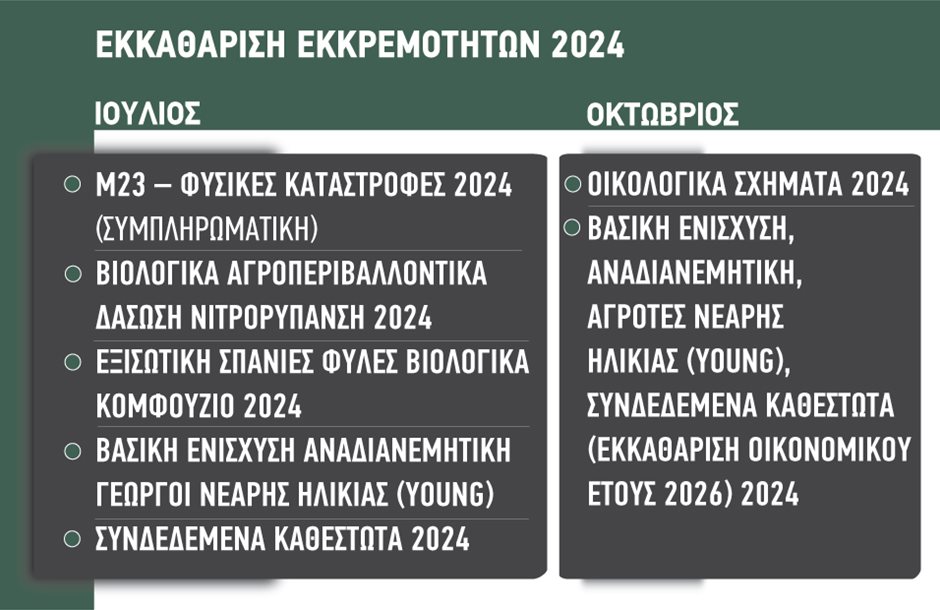 Τον Ιούλιο εκκαθάριση εκκρεμοτήτων 2024 ύψους 42,2 εκατ. ευρώ και επανεκκινούν οι πληρωμές των Σχεδίων