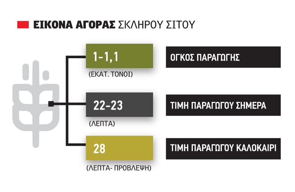 Ακόμα και τα 28 λεπτά είναι λίγα για σκληρό ισχυρή άνοδο της τιμής προμηνύουν οι άδειες αποθήκες