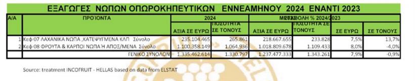 Θετική εξέλιξη των εξαγωγών φρούτων και λαχανικών μέχρι τον Σεπτέμβριο.
