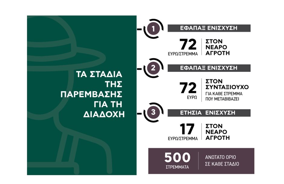 Εφάπαξ πριμ 72 ευρώ το στρέμμα στην κάθε πλευρά για μεταβίβαση εκμετάλλευσης