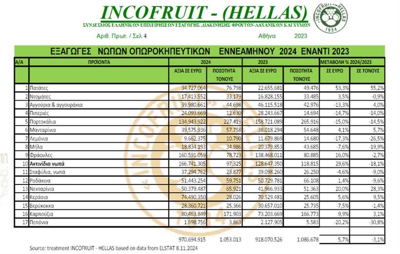 Θετική εξέλιξη των εξαγωγών φρούτων και λαχανικών μέχρι τον Σεπτέμβριο.