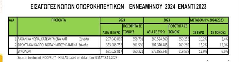 Θετική εξέλιξη των εξαγωγών φρούτων και λαχανικών μέχρι τον Σεπτέμβριο.